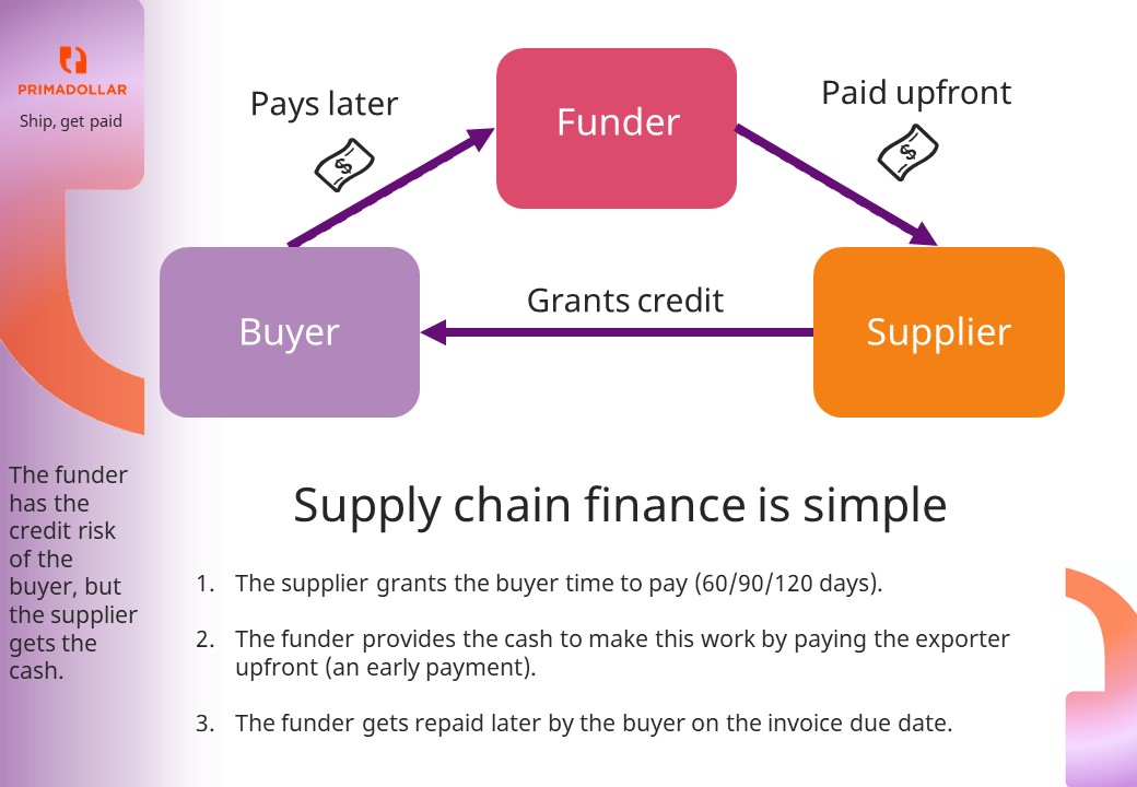 Does supply chain finance work for international supply chains ...